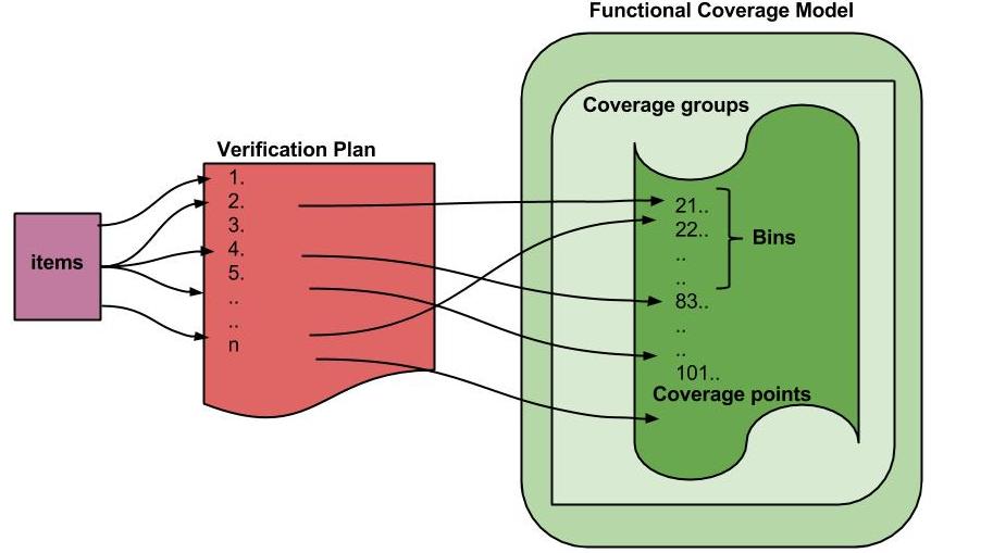  What Is Functional Coverage Universal Verification Methodology