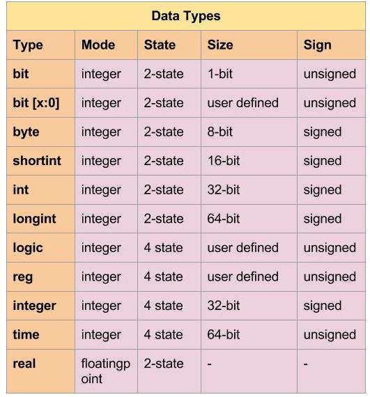 Quick Reference SystemVerilog Data Types Universal Verification 