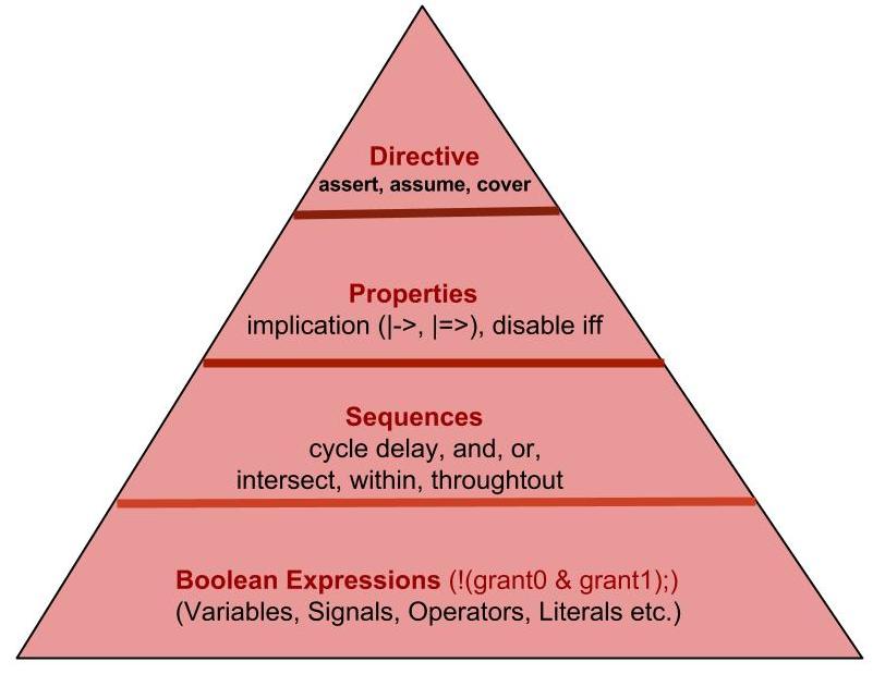 basics-about-assertions-universal-verification-methodology