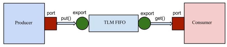 TLM FIFO Implementation | Universal Verification Methodology