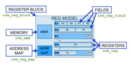 How To Implement UVM RAL? – Part 1 | Universal Verification Methodology