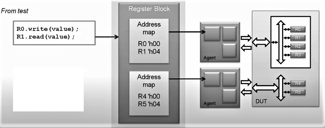 Why UVM RAL Is Needed? | Universal Verification Methodology